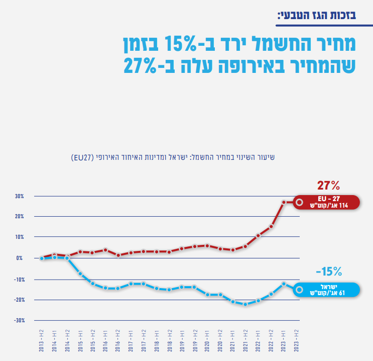 מדד BDO 3
